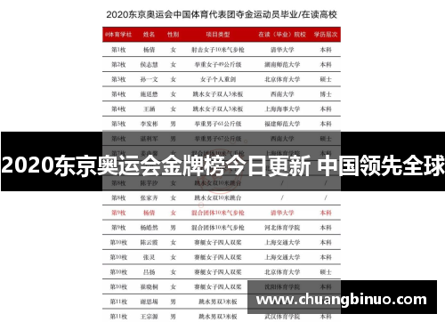 2020东京奥运会金牌榜今日更新 中国领先全球
